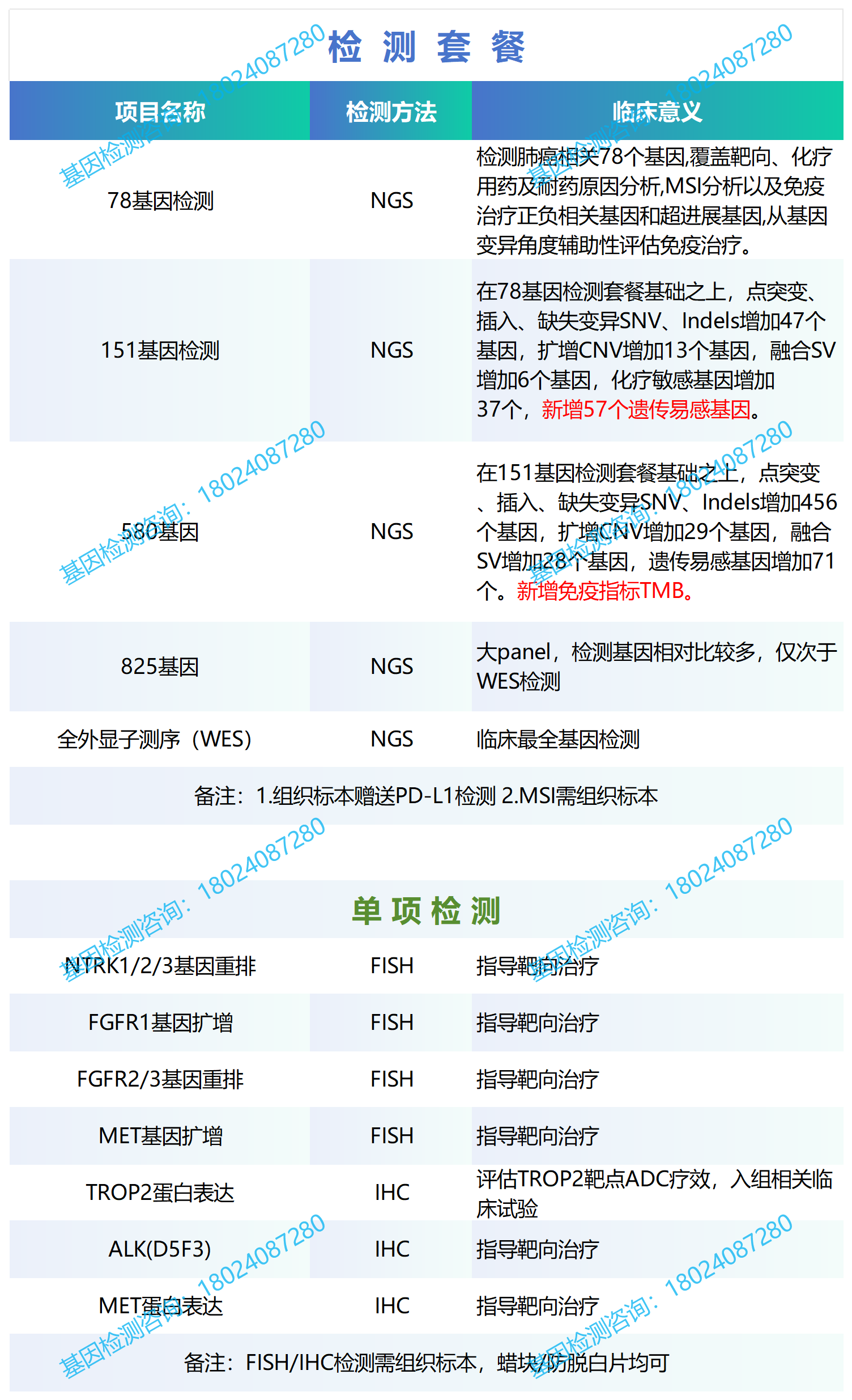 肺癌基因检测套餐（泛生子版20250601）_Sheet1(1).png