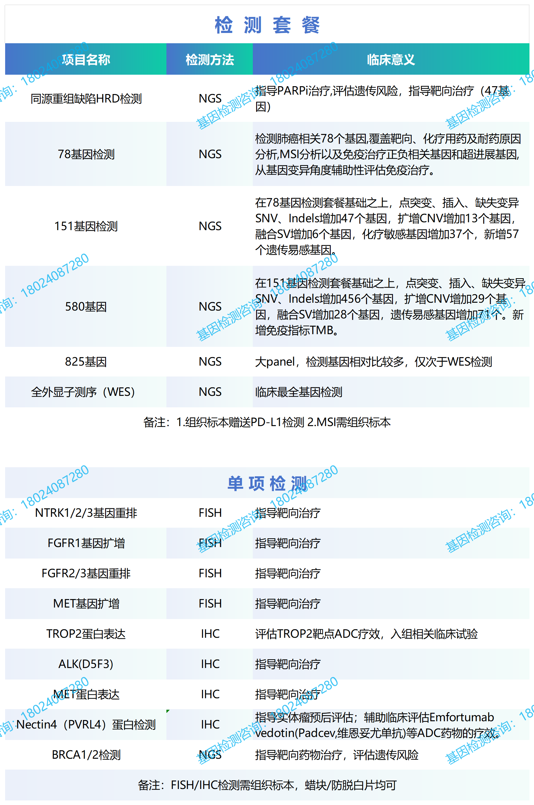 肺癌基因检测套餐（泛生子版20250601）_Sheet1(2).png