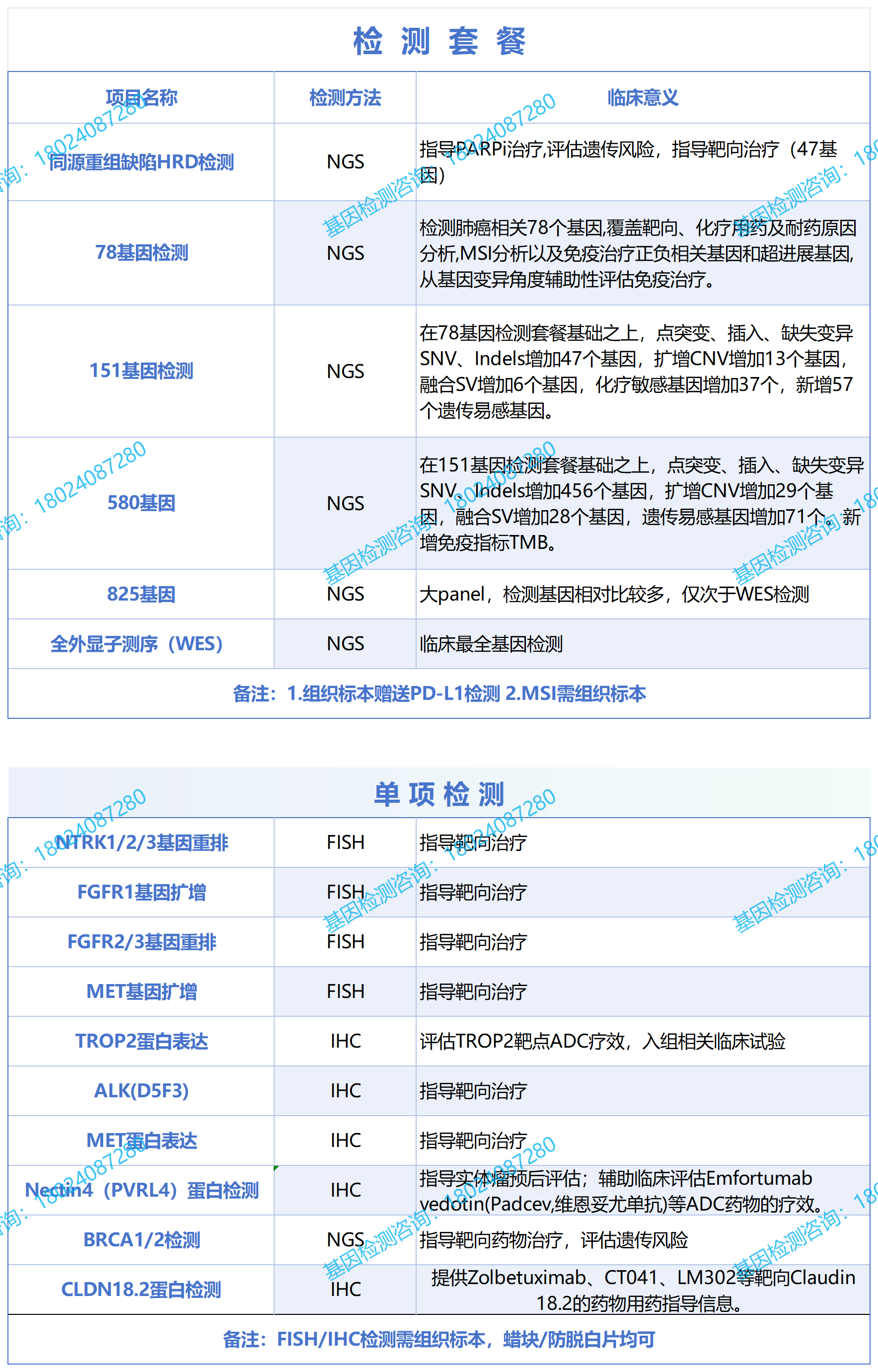 前列腺癌基因检测套餐（泛生子版20250601）_Sheet1.png